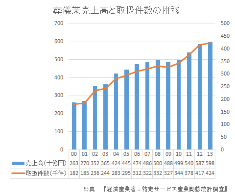 葬儀業売上高と取扱件数の推移