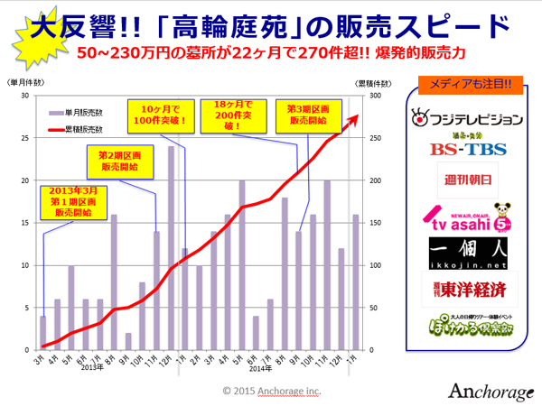 都心の樹木葬販売スピード