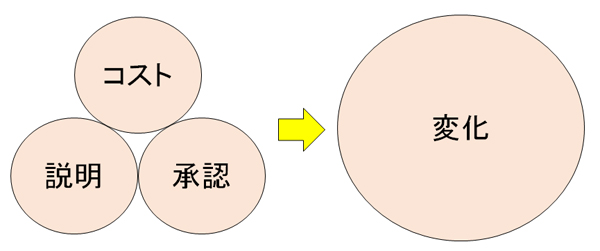 大組織のコストと変化