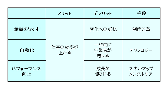仕事改革表