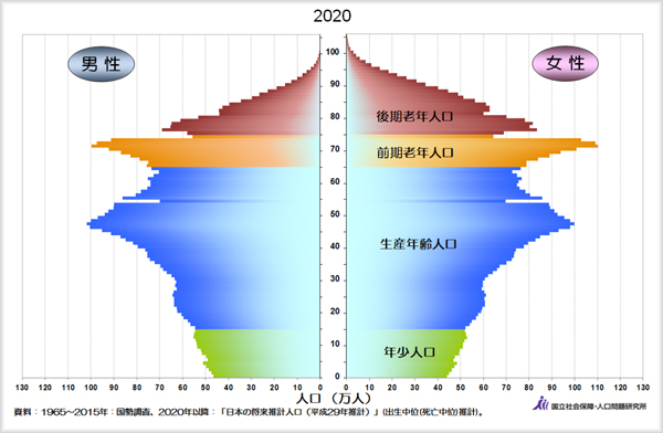 日本の年齢別人口分布