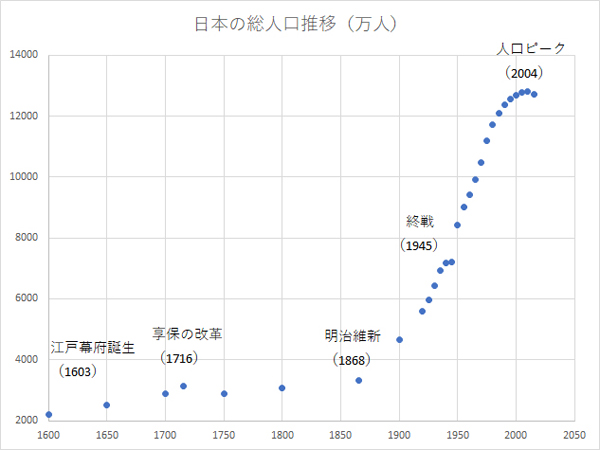 日本の人口推移