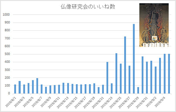 仏像研究会のいいね数