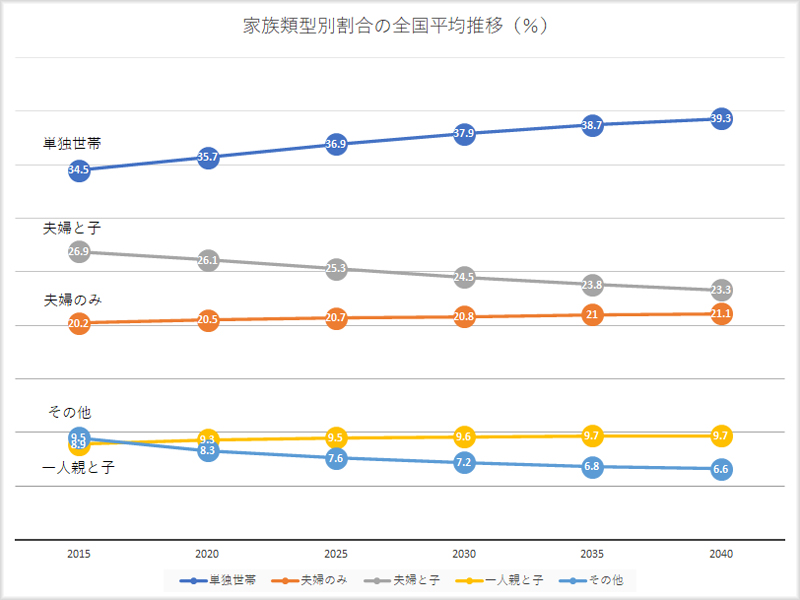 家族類型別割合の推移