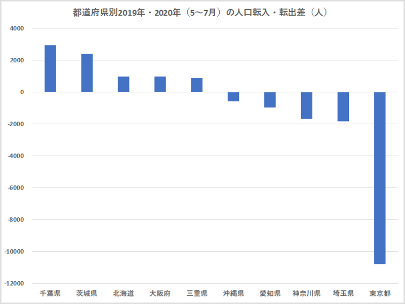 人口転入転出の変化