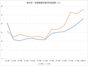 男女別年齢階層別相対的貧困率