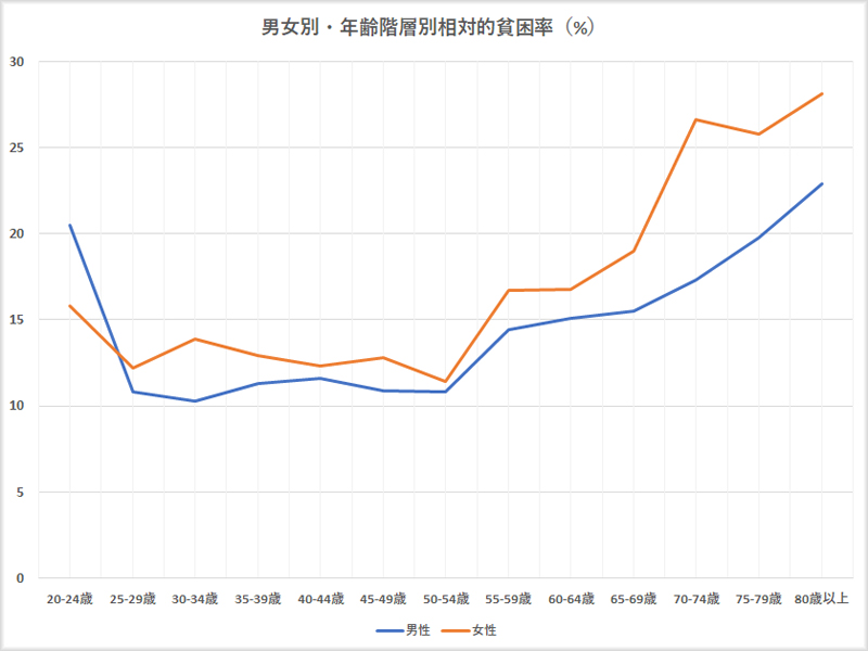 男女別年齢階層別相対的貧困率