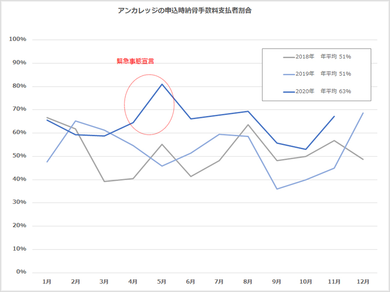 アンカレッジの申込時納骨手数料支払者割合
