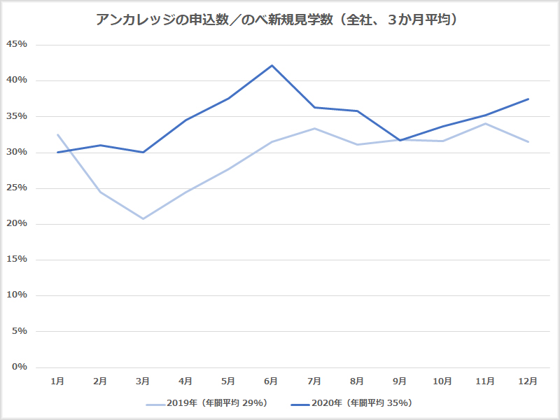 アンカレッジの見学者と申し込み者の比率