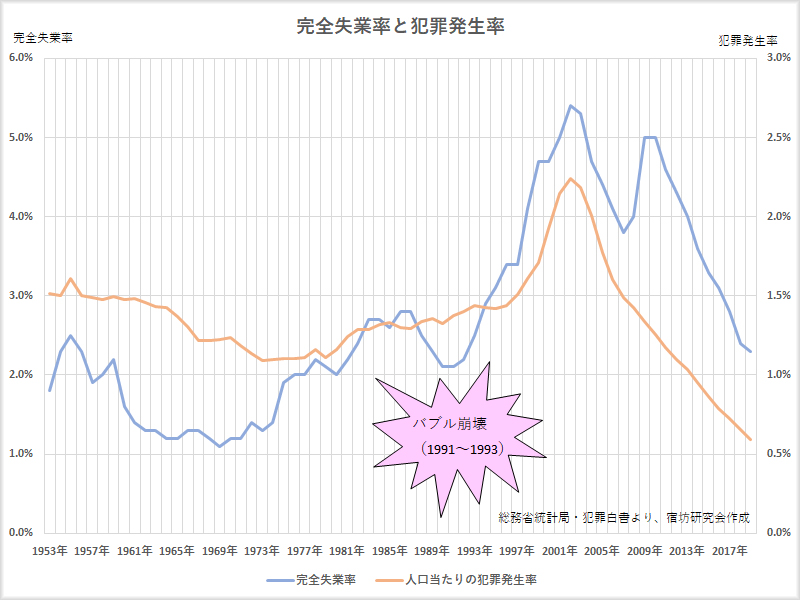 完全失業率と犯罪発生率
