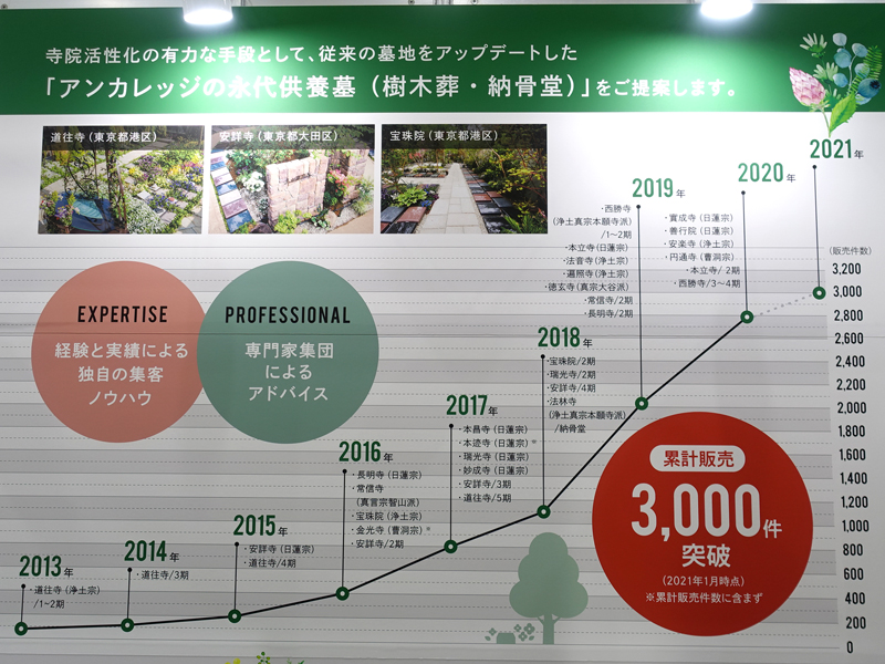アンカレッジのお墓累計販売数