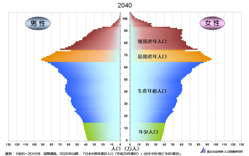 年齢分布（2040年）