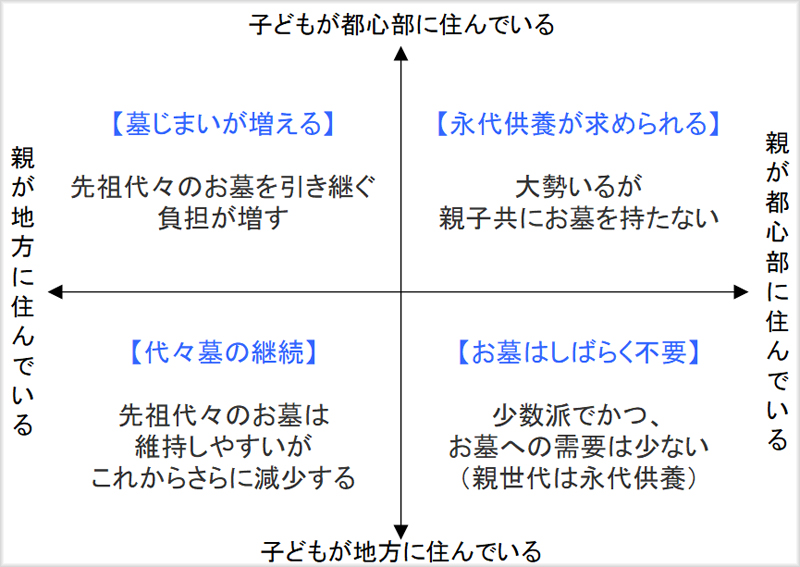 親子とお墓の関係性