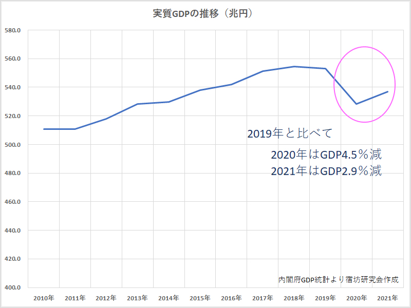 年次GDPの推移