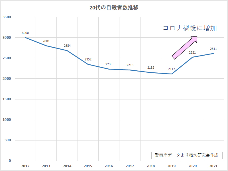 20代の自殺者数推移