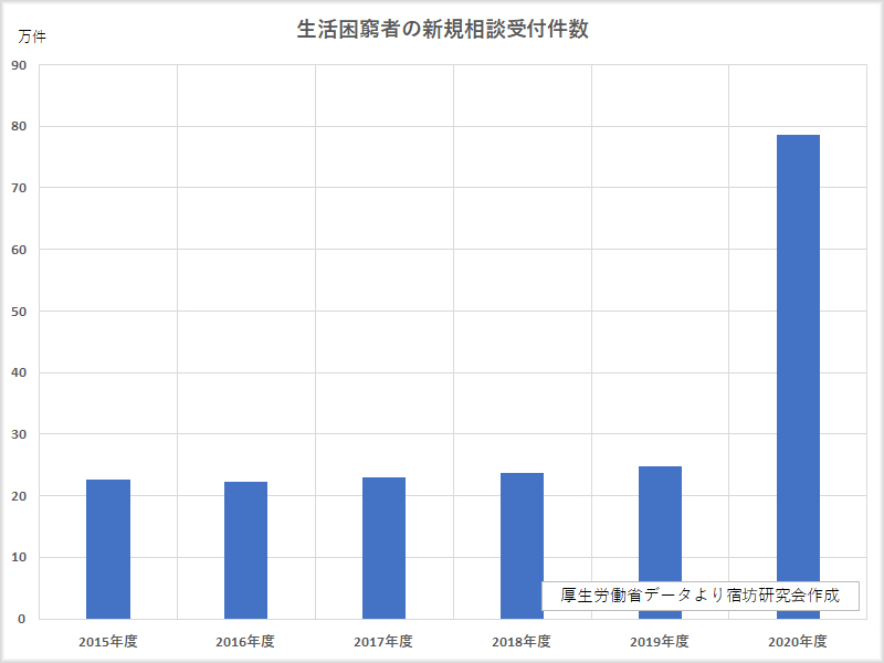 生活困窮者の新規相談受付件数