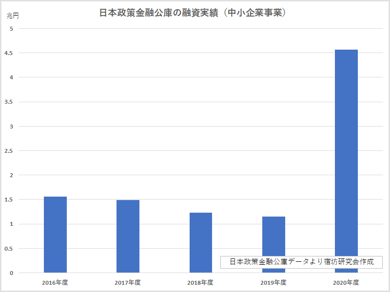 日本政策金融公庫の融資実績（中小企業事業）