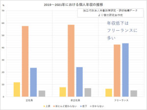 2019～2021年における個人年収の推移