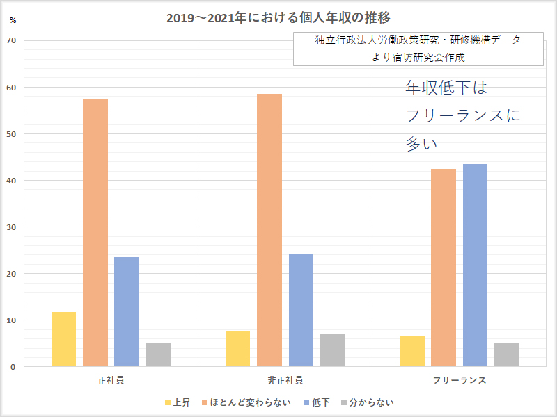 2019～2021年における個人年収の推移