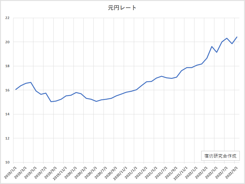 元円レート