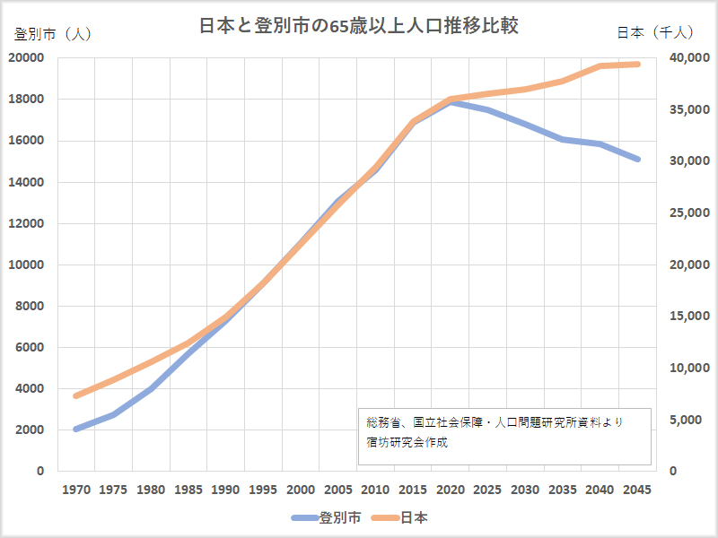 日本と登別市の人口推移（65歳以上）
