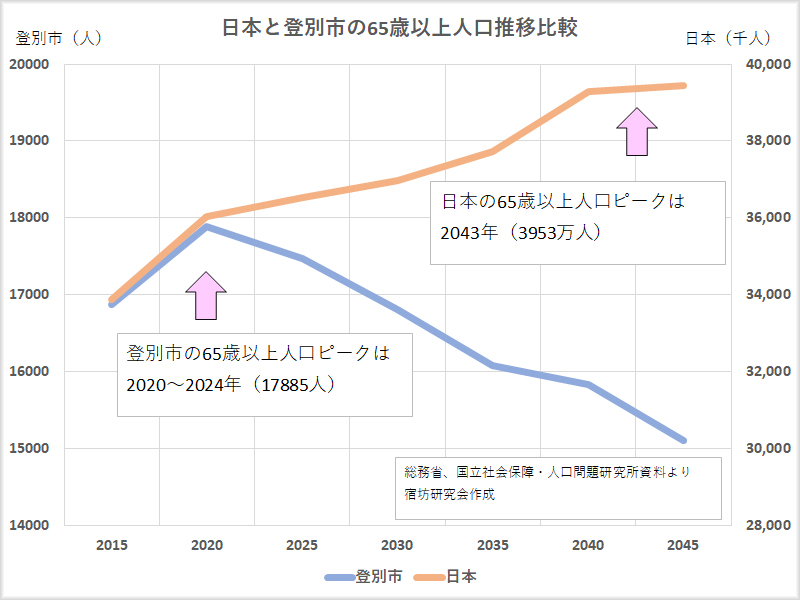 日本と登別市の人口推移（65歳以上）拡大版