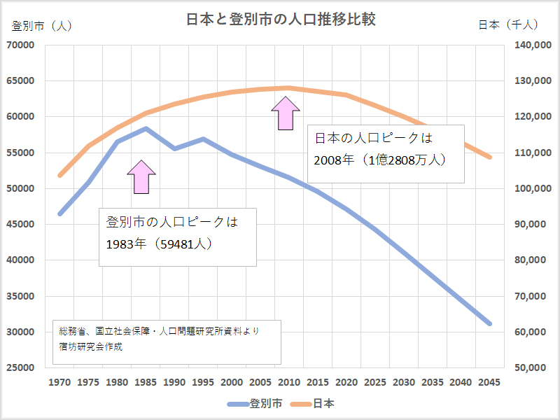 日本と登別市の人口推移