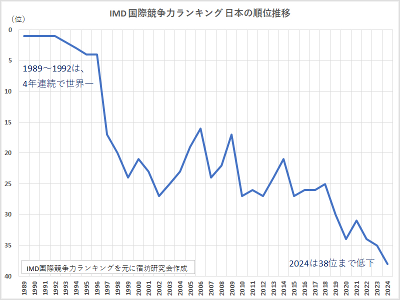 日本の国際競争力推移