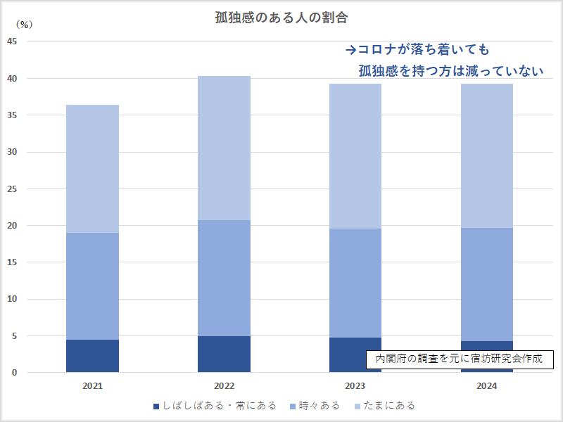 孤独感のある人の割合