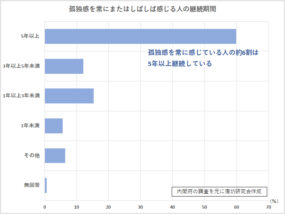 孤独感の継続期間