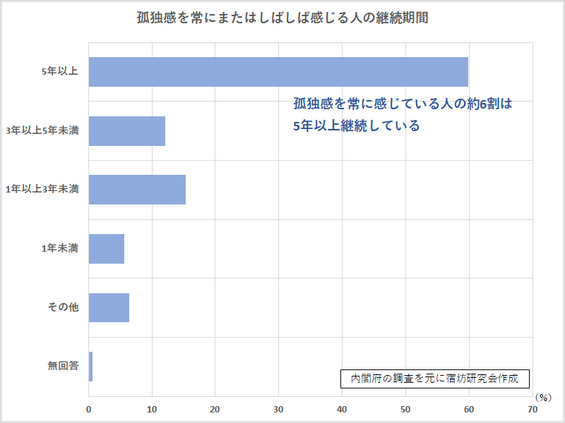 孤独感の継続期間