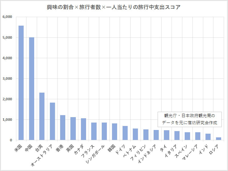 国別スコア