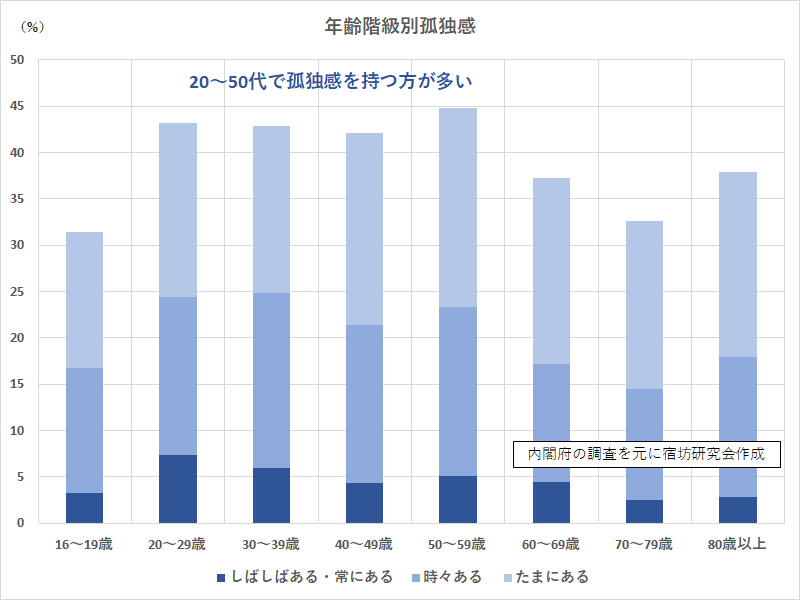 年齢階級別孤独感