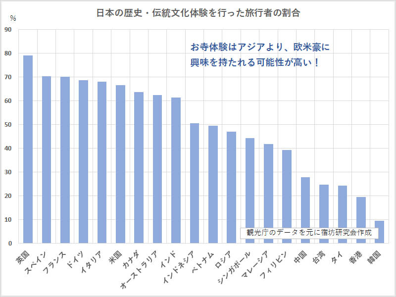 日本文化を体験した方の割合