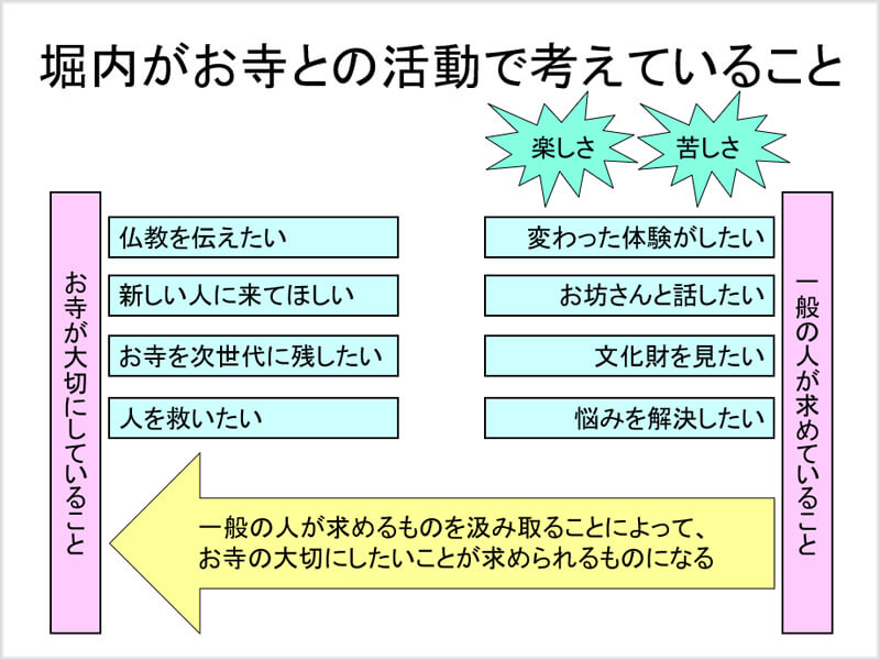 お寺との活動で考えていること
