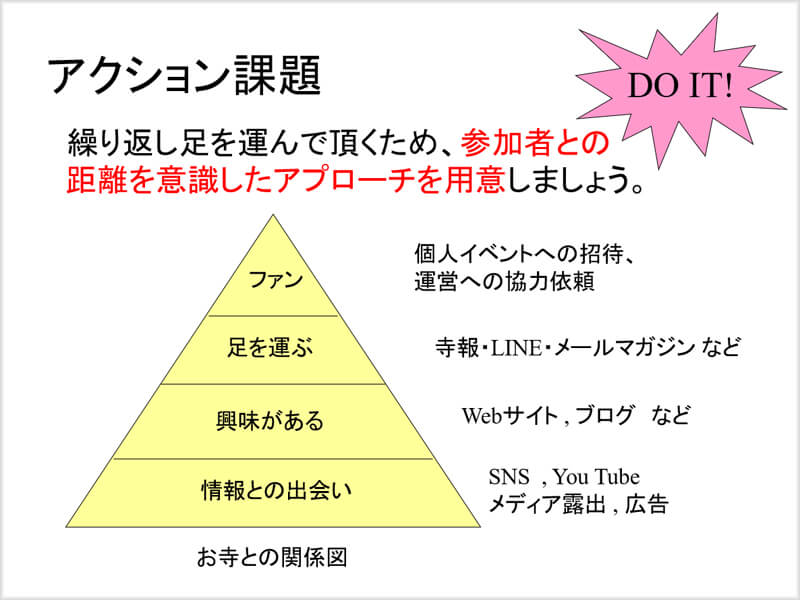 お寺との距離によるアプローチ