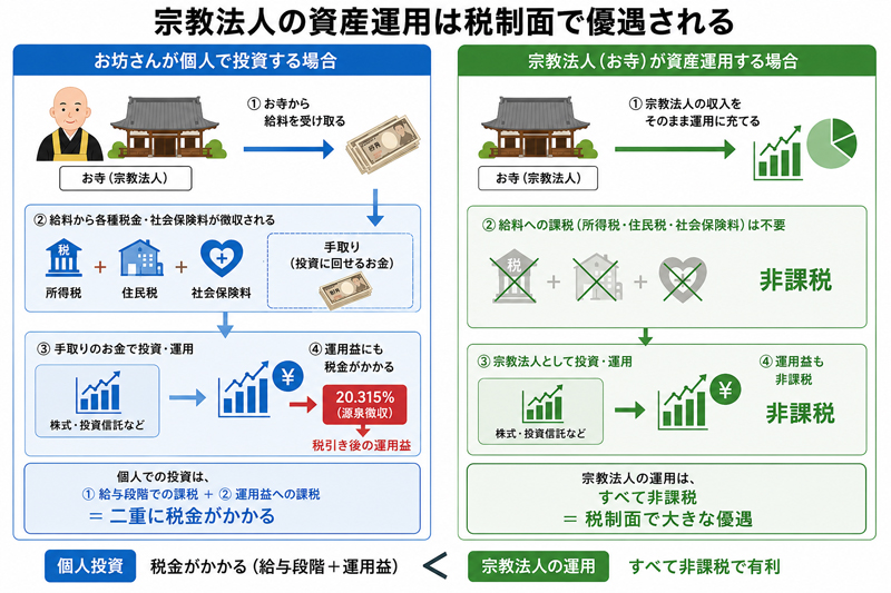 宗教法人の資産運用