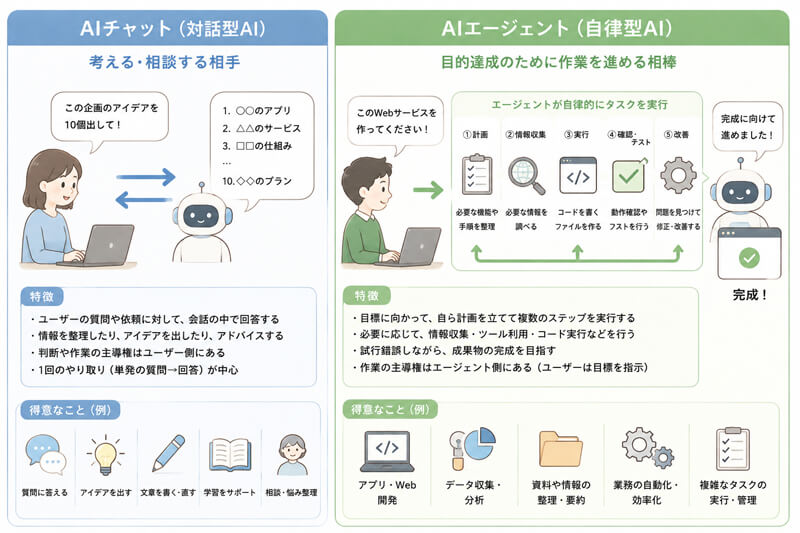 AIチャットとAIエージェント