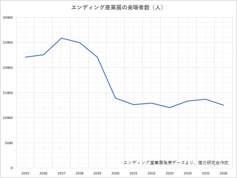 エンディング産業展の来場者数