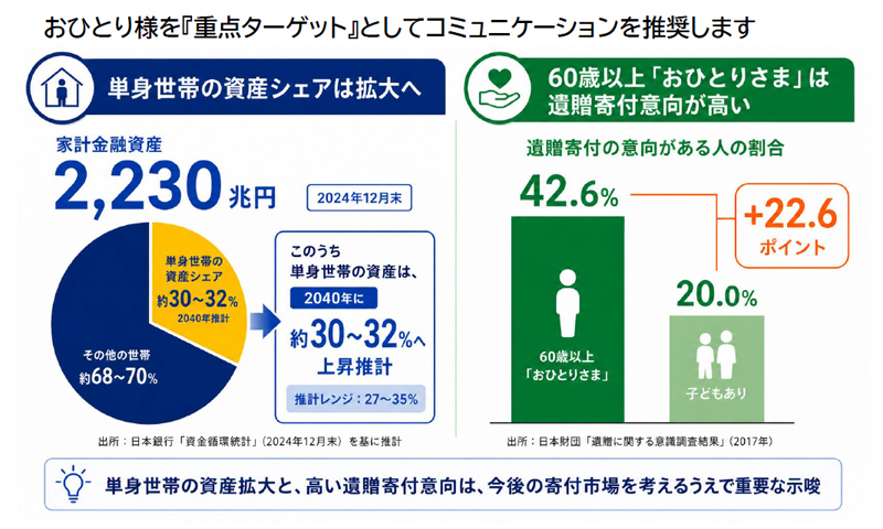 おひとり様世帯の資産と遺贈寄付意向